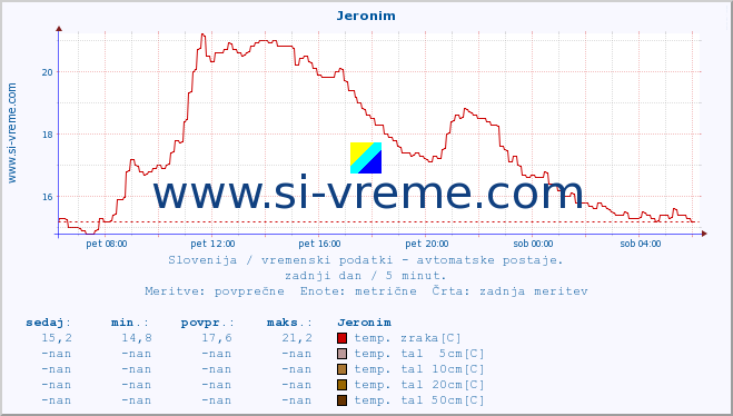 POVPREČJE :: Jeronim :: temp. zraka | vlaga | smer vetra | hitrost vetra | sunki vetra | tlak | padavine | sonce | temp. tal  5cm | temp. tal 10cm | temp. tal 20cm | temp. tal 30cm | temp. tal 50cm :: zadnji dan / 5 minut.