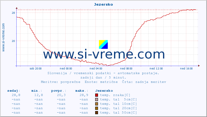 POVPREČJE :: Jezersko :: temp. zraka | vlaga | smer vetra | hitrost vetra | sunki vetra | tlak | padavine | sonce | temp. tal  5cm | temp. tal 10cm | temp. tal 20cm | temp. tal 30cm | temp. tal 50cm :: zadnji dan / 5 minut.