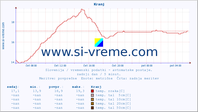 POVPREČJE :: Kranj :: temp. zraka | vlaga | smer vetra | hitrost vetra | sunki vetra | tlak | padavine | sonce | temp. tal  5cm | temp. tal 10cm | temp. tal 20cm | temp. tal 30cm | temp. tal 50cm :: zadnji dan / 5 minut.