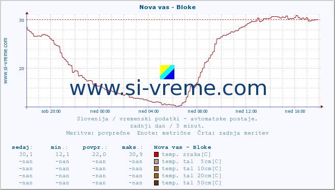 POVPREČJE :: Nova vas - Bloke :: temp. zraka | vlaga | smer vetra | hitrost vetra | sunki vetra | tlak | padavine | sonce | temp. tal  5cm | temp. tal 10cm | temp. tal 20cm | temp. tal 30cm | temp. tal 50cm :: zadnji dan / 5 minut.