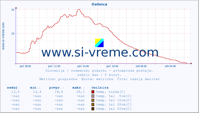 POVPREČJE :: Osilnica :: temp. zraka | vlaga | smer vetra | hitrost vetra | sunki vetra | tlak | padavine | sonce | temp. tal  5cm | temp. tal 10cm | temp. tal 20cm | temp. tal 30cm | temp. tal 50cm :: zadnji dan / 5 minut.