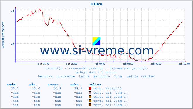 POVPREČJE :: Otlica :: temp. zraka | vlaga | smer vetra | hitrost vetra | sunki vetra | tlak | padavine | sonce | temp. tal  5cm | temp. tal 10cm | temp. tal 20cm | temp. tal 30cm | temp. tal 50cm :: zadnji dan / 5 minut.