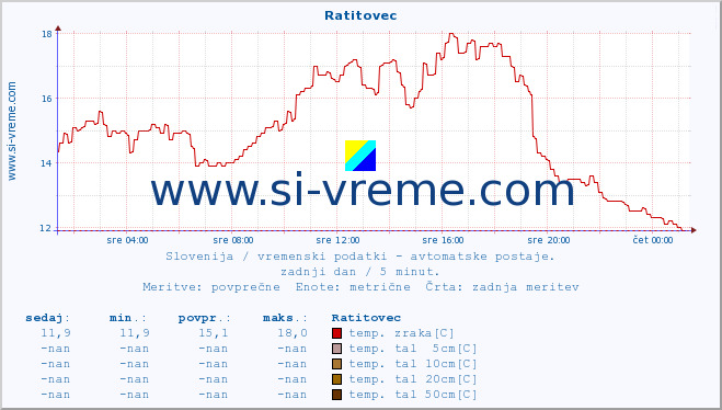 POVPREČJE :: Ratitovec :: temp. zraka | vlaga | smer vetra | hitrost vetra | sunki vetra | tlak | padavine | sonce | temp. tal  5cm | temp. tal 10cm | temp. tal 20cm | temp. tal 30cm | temp. tal 50cm :: zadnji dan / 5 minut.