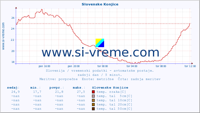 POVPREČJE :: Slovenske Konjice :: temp. zraka | vlaga | smer vetra | hitrost vetra | sunki vetra | tlak | padavine | sonce | temp. tal  5cm | temp. tal 10cm | temp. tal 20cm | temp. tal 30cm | temp. tal 50cm :: zadnji dan / 5 minut.