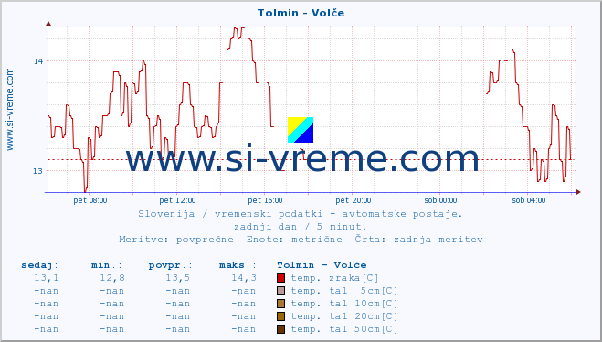 POVPREČJE :: Tolmin - Volče :: temp. zraka | vlaga | smer vetra | hitrost vetra | sunki vetra | tlak | padavine | sonce | temp. tal  5cm | temp. tal 10cm | temp. tal 20cm | temp. tal 30cm | temp. tal 50cm :: zadnji dan / 5 minut.