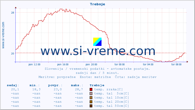 POVPREČJE :: Trebnje :: temp. zraka | vlaga | smer vetra | hitrost vetra | sunki vetra | tlak | padavine | sonce | temp. tal  5cm | temp. tal 10cm | temp. tal 20cm | temp. tal 30cm | temp. tal 50cm :: zadnji dan / 5 minut.