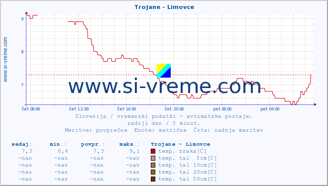 POVPREČJE :: Trojane - Limovce :: temp. zraka | vlaga | smer vetra | hitrost vetra | sunki vetra | tlak | padavine | sonce | temp. tal  5cm | temp. tal 10cm | temp. tal 20cm | temp. tal 30cm | temp. tal 50cm :: zadnji dan / 5 minut.