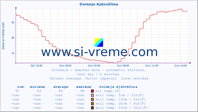  :: Dolenje Ajdovščina :: air temp. | humi- dity | wind dir. | wind speed | wind gusts | air pressure | precipi- tation | sun strength | soil temp. 5cm / 2in | soil temp. 10cm / 4in | soil temp. 20cm / 8in | soil temp. 30cm / 12in | soil temp. 50cm / 20in :: last day / 5 minutes.