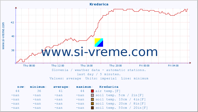  :: Kredarica :: air temp. | humi- dity | wind dir. | wind speed | wind gusts | air pressure | precipi- tation | sun strength | soil temp. 5cm / 2in | soil temp. 10cm / 4in | soil temp. 20cm / 8in | soil temp. 30cm / 12in | soil temp. 50cm / 20in :: last day / 5 minutes.