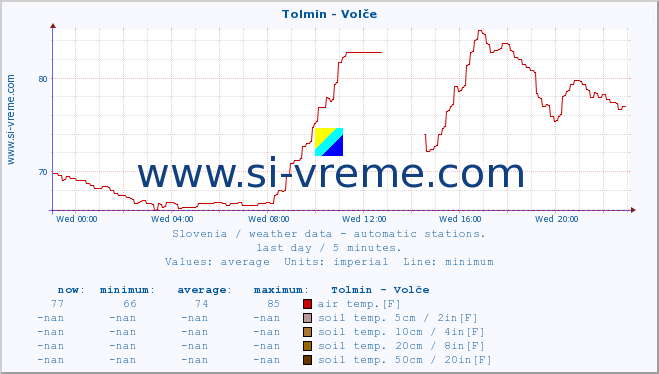  :: Tolmin - Volče :: air temp. | humi- dity | wind dir. | wind speed | wind gusts | air pressure | precipi- tation | sun strength | soil temp. 5cm / 2in | soil temp. 10cm / 4in | soil temp. 20cm / 8in | soil temp. 30cm / 12in | soil temp. 50cm / 20in :: last day / 5 minutes.