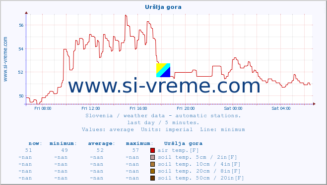  :: Uršlja gora :: air temp. | humi- dity | wind dir. | wind speed | wind gusts | air pressure | precipi- tation | sun strength | soil temp. 5cm / 2in | soil temp. 10cm / 4in | soil temp. 20cm / 8in | soil temp. 30cm / 12in | soil temp. 50cm / 20in :: last day / 5 minutes.