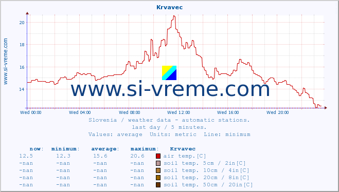  :: Krvavec :: air temp. | humi- dity | wind dir. | wind speed | wind gusts | air pressure | precipi- tation | sun strength | soil temp. 5cm / 2in | soil temp. 10cm / 4in | soil temp. 20cm / 8in | soil temp. 30cm / 12in | soil temp. 50cm / 20in :: last day / 5 minutes.