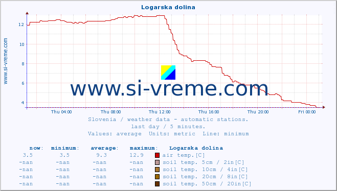  :: Logarska dolina :: air temp. | humi- dity | wind dir. | wind speed | wind gusts | air pressure | precipi- tation | sun strength | soil temp. 5cm / 2in | soil temp. 10cm / 4in | soil temp. 20cm / 8in | soil temp. 30cm / 12in | soil temp. 50cm / 20in :: last day / 5 minutes.