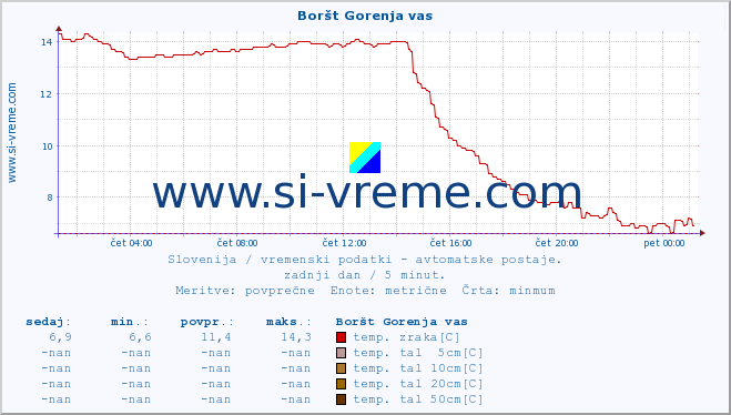 POVPREČJE :: Boršt Gorenja vas :: temp. zraka | vlaga | smer vetra | hitrost vetra | sunki vetra | tlak | padavine | sonce | temp. tal  5cm | temp. tal 10cm | temp. tal 20cm | temp. tal 30cm | temp. tal 50cm :: zadnji dan / 5 minut.