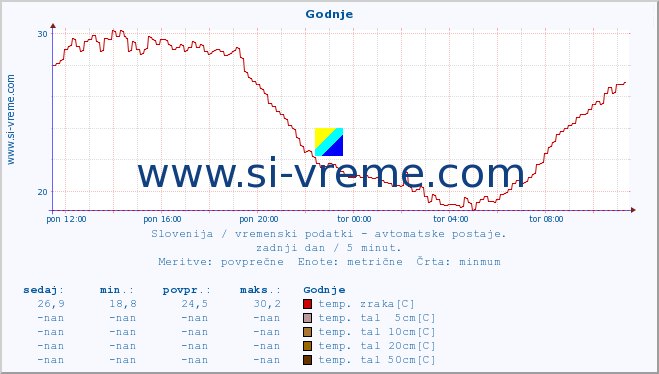 POVPREČJE :: Godnje :: temp. zraka | vlaga | smer vetra | hitrost vetra | sunki vetra | tlak | padavine | sonce | temp. tal  5cm | temp. tal 10cm | temp. tal 20cm | temp. tal 30cm | temp. tal 50cm :: zadnji dan / 5 minut.