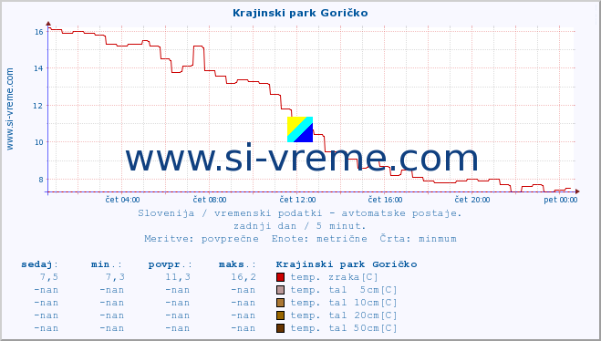 POVPREČJE :: Krajinski park Goričko :: temp. zraka | vlaga | smer vetra | hitrost vetra | sunki vetra | tlak | padavine | sonce | temp. tal  5cm | temp. tal 10cm | temp. tal 20cm | temp. tal 30cm | temp. tal 50cm :: zadnji dan / 5 minut.