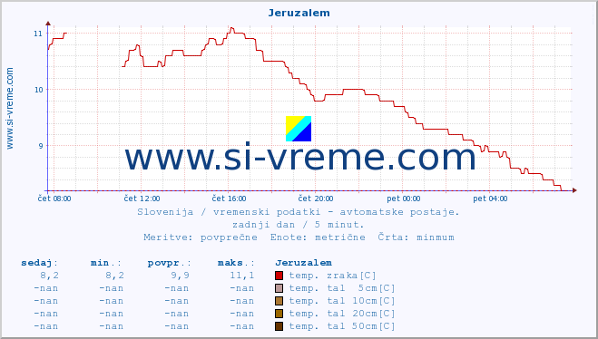 POVPREČJE :: Jeruzalem :: temp. zraka | vlaga | smer vetra | hitrost vetra | sunki vetra | tlak | padavine | sonce | temp. tal  5cm | temp. tal 10cm | temp. tal 20cm | temp. tal 30cm | temp. tal 50cm :: zadnji dan / 5 minut.