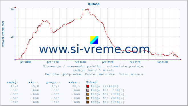 POVPREČJE :: Kubed :: temp. zraka | vlaga | smer vetra | hitrost vetra | sunki vetra | tlak | padavine | sonce | temp. tal  5cm | temp. tal 10cm | temp. tal 20cm | temp. tal 30cm | temp. tal 50cm :: zadnji dan / 5 minut.