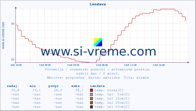 POVPREČJE :: Lendava :: temp. zraka | vlaga | smer vetra | hitrost vetra | sunki vetra | tlak | padavine | sonce | temp. tal  5cm | temp. tal 10cm | temp. tal 20cm | temp. tal 30cm | temp. tal 50cm :: zadnji dan / 5 minut.