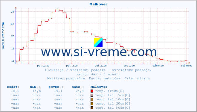 POVPREČJE :: Malkovec :: temp. zraka | vlaga | smer vetra | hitrost vetra | sunki vetra | tlak | padavine | sonce | temp. tal  5cm | temp. tal 10cm | temp. tal 20cm | temp. tal 30cm | temp. tal 50cm :: zadnji dan / 5 minut.