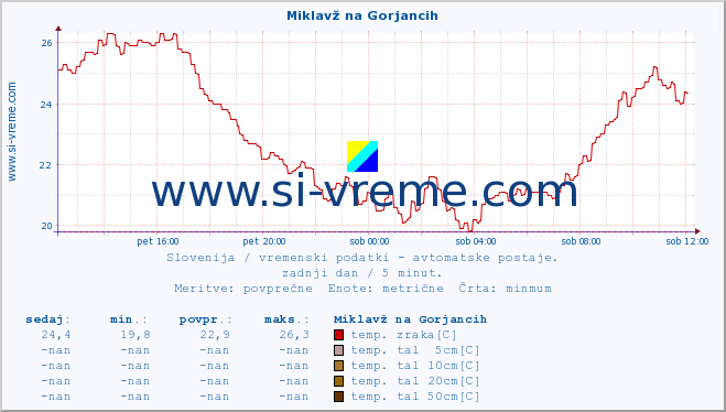 POVPREČJE :: Miklavž na Gorjancih :: temp. zraka | vlaga | smer vetra | hitrost vetra | sunki vetra | tlak | padavine | sonce | temp. tal  5cm | temp. tal 10cm | temp. tal 20cm | temp. tal 30cm | temp. tal 50cm :: zadnji dan / 5 minut.