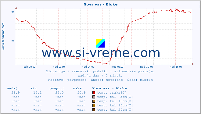 POVPREČJE :: Nova vas - Bloke :: temp. zraka | vlaga | smer vetra | hitrost vetra | sunki vetra | tlak | padavine | sonce | temp. tal  5cm | temp. tal 10cm | temp. tal 20cm | temp. tal 30cm | temp. tal 50cm :: zadnji dan / 5 minut.