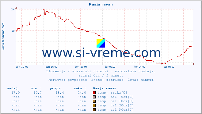 POVPREČJE :: Pasja ravan :: temp. zraka | vlaga | smer vetra | hitrost vetra | sunki vetra | tlak | padavine | sonce | temp. tal  5cm | temp. tal 10cm | temp. tal 20cm | temp. tal 30cm | temp. tal 50cm :: zadnji dan / 5 minut.