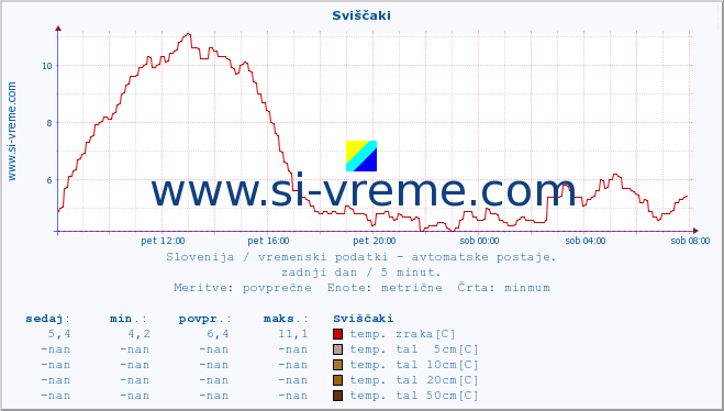 POVPREČJE :: Sviščaki :: temp. zraka | vlaga | smer vetra | hitrost vetra | sunki vetra | tlak | padavine | sonce | temp. tal  5cm | temp. tal 10cm | temp. tal 20cm | temp. tal 30cm | temp. tal 50cm :: zadnji dan / 5 minut.