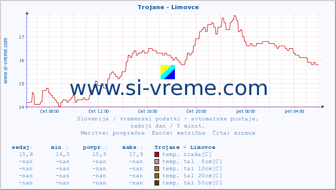 POVPREČJE :: Trojane - Limovce :: temp. zraka | vlaga | smer vetra | hitrost vetra | sunki vetra | tlak | padavine | sonce | temp. tal  5cm | temp. tal 10cm | temp. tal 20cm | temp. tal 30cm | temp. tal 50cm :: zadnji dan / 5 minut.