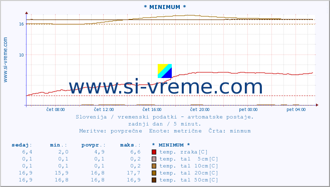 POVPREČJE :: * MINIMUM * :: temp. zraka | vlaga | smer vetra | hitrost vetra | sunki vetra | tlak | padavine | sonce | temp. tal  5cm | temp. tal 10cm | temp. tal 20cm | temp. tal 30cm | temp. tal 50cm :: zadnji dan / 5 minut.