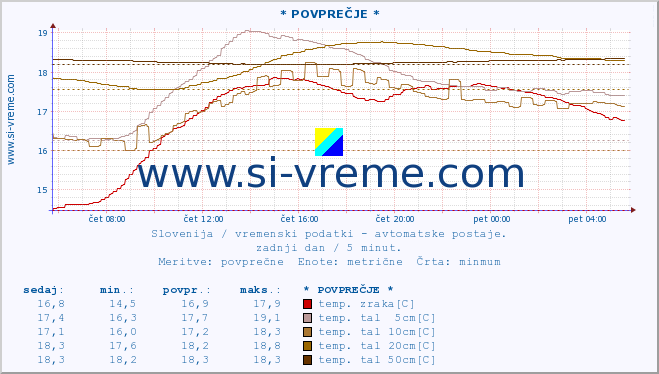 POVPREČJE :: * POVPREČJE * :: temp. zraka | vlaga | smer vetra | hitrost vetra | sunki vetra | tlak | padavine | sonce | temp. tal  5cm | temp. tal 10cm | temp. tal 20cm | temp. tal 30cm | temp. tal 50cm :: zadnji dan / 5 minut.