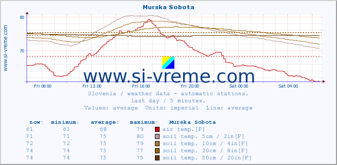  :: Murska Sobota :: air temp. | humi- dity | wind dir. | wind speed | wind gusts | air pressure | precipi- tation | sun strength | soil temp. 5cm / 2in | soil temp. 10cm / 4in | soil temp. 20cm / 8in | soil temp. 30cm / 12in | soil temp. 50cm / 20in :: last day / 5 minutes.