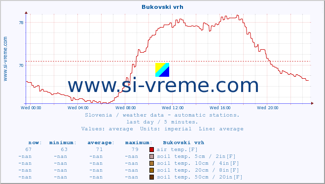  :: Bukovski vrh :: air temp. | humi- dity | wind dir. | wind speed | wind gusts | air pressure | precipi- tation | sun strength | soil temp. 5cm / 2in | soil temp. 10cm / 4in | soil temp. 20cm / 8in | soil temp. 30cm / 12in | soil temp. 50cm / 20in :: last day / 5 minutes.