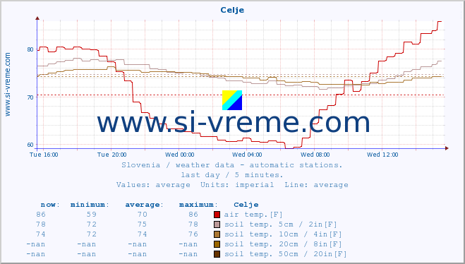  :: Celje :: air temp. | humi- dity | wind dir. | wind speed | wind gusts | air pressure | precipi- tation | sun strength | soil temp. 5cm / 2in | soil temp. 10cm / 4in | soil temp. 20cm / 8in | soil temp. 30cm / 12in | soil temp. 50cm / 20in :: last day / 5 minutes.