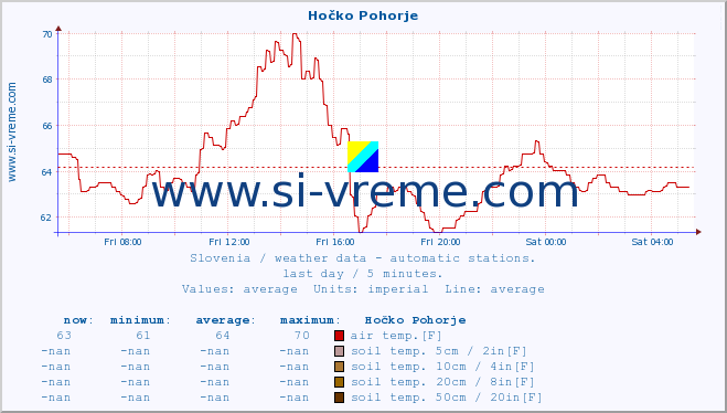  :: Hočko Pohorje :: air temp. | humi- dity | wind dir. | wind speed | wind gusts | air pressure | precipi- tation | sun strength | soil temp. 5cm / 2in | soil temp. 10cm / 4in | soil temp. 20cm / 8in | soil temp. 30cm / 12in | soil temp. 50cm / 20in :: last day / 5 minutes.