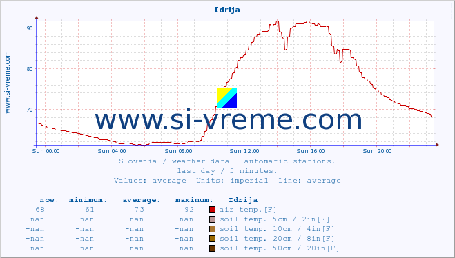  :: Idrija :: air temp. | humi- dity | wind dir. | wind speed | wind gusts | air pressure | precipi- tation | sun strength | soil temp. 5cm / 2in | soil temp. 10cm / 4in | soil temp. 20cm / 8in | soil temp. 30cm / 12in | soil temp. 50cm / 20in :: last day / 5 minutes.