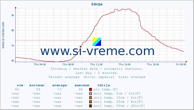  :: Idrija :: air temp. | humi- dity | wind dir. | wind speed | wind gusts | air pressure | precipi- tation | sun strength | soil temp. 5cm / 2in | soil temp. 10cm / 4in | soil temp. 20cm / 8in | soil temp. 30cm / 12in | soil temp. 50cm / 20in :: last day / 5 minutes.