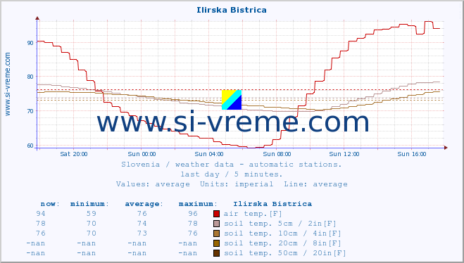  :: Ilirska Bistrica :: air temp. | humi- dity | wind dir. | wind speed | wind gusts | air pressure | precipi- tation | sun strength | soil temp. 5cm / 2in | soil temp. 10cm / 4in | soil temp. 20cm / 8in | soil temp. 30cm / 12in | soil temp. 50cm / 20in :: last day / 5 minutes.