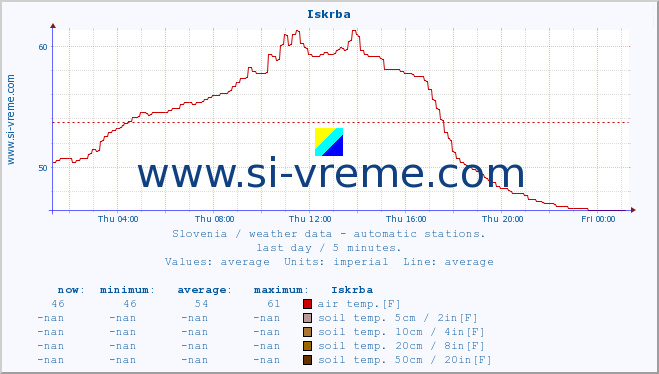  :: Iskrba :: air temp. | humi- dity | wind dir. | wind speed | wind gusts | air pressure | precipi- tation | sun strength | soil temp. 5cm / 2in | soil temp. 10cm / 4in | soil temp. 20cm / 8in | soil temp. 30cm / 12in | soil temp. 50cm / 20in :: last day / 5 minutes.