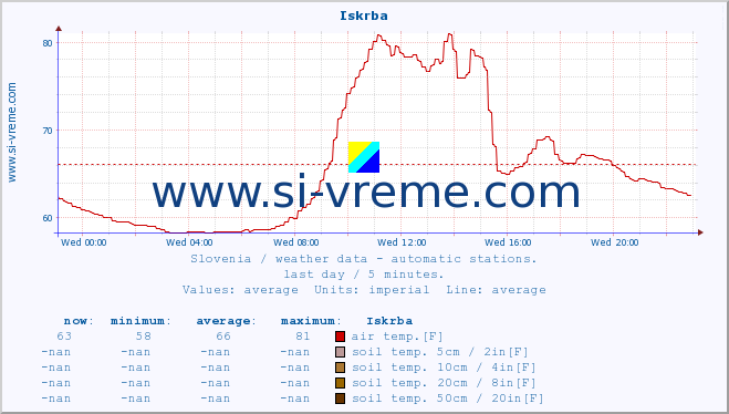  :: Iskrba :: air temp. | humi- dity | wind dir. | wind speed | wind gusts | air pressure | precipi- tation | sun strength | soil temp. 5cm / 2in | soil temp. 10cm / 4in | soil temp. 20cm / 8in | soil temp. 30cm / 12in | soil temp. 50cm / 20in :: last day / 5 minutes.