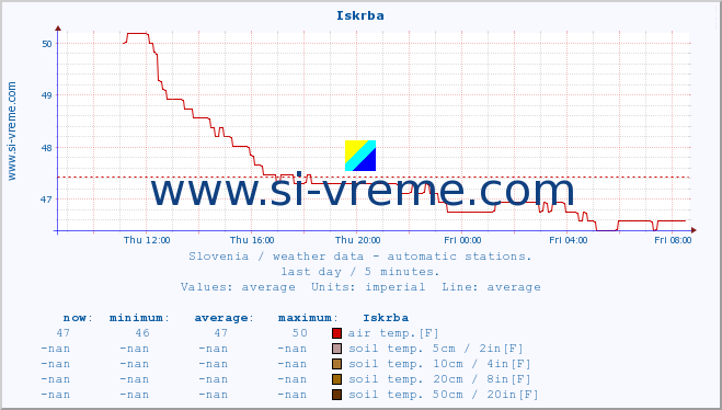  :: Iskrba :: air temp. | humi- dity | wind dir. | wind speed | wind gusts | air pressure | precipi- tation | sun strength | soil temp. 5cm / 2in | soil temp. 10cm / 4in | soil temp. 20cm / 8in | soil temp. 30cm / 12in | soil temp. 50cm / 20in :: last day / 5 minutes.