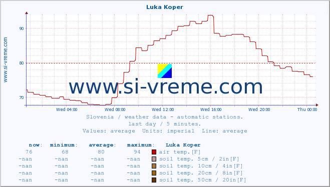  :: Luka Koper :: air temp. | humi- dity | wind dir. | wind speed | wind gusts | air pressure | precipi- tation | sun strength | soil temp. 5cm / 2in | soil temp. 10cm / 4in | soil temp. 20cm / 8in | soil temp. 30cm / 12in | soil temp. 50cm / 20in :: last day / 5 minutes.