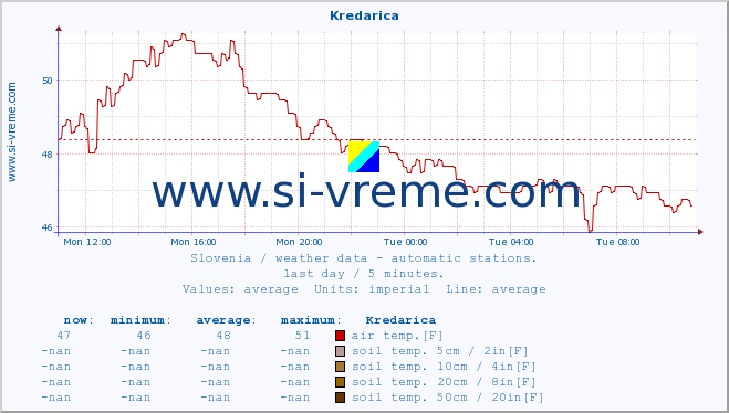  :: Kredarica :: air temp. | humi- dity | wind dir. | wind speed | wind gusts | air pressure | precipi- tation | sun strength | soil temp. 5cm / 2in | soil temp. 10cm / 4in | soil temp. 20cm / 8in | soil temp. 30cm / 12in | soil temp. 50cm / 20in :: last day / 5 minutes.