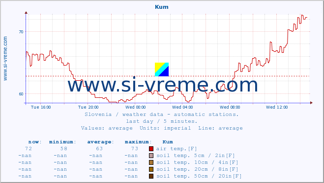  :: Kum :: air temp. | humi- dity | wind dir. | wind speed | wind gusts | air pressure | precipi- tation | sun strength | soil temp. 5cm / 2in | soil temp. 10cm / 4in | soil temp. 20cm / 8in | soil temp. 30cm / 12in | soil temp. 50cm / 20in :: last day / 5 minutes.