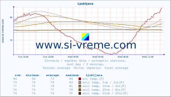  :: Ljubljana :: air temp. | humi- dity | wind dir. | wind speed | wind gusts | air pressure | precipi- tation | sun strength | soil temp. 5cm / 2in | soil temp. 10cm / 4in | soil temp. 20cm / 8in | soil temp. 30cm / 12in | soil temp. 50cm / 20in :: last day / 5 minutes.