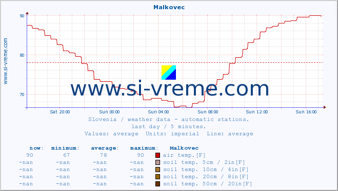  :: Malkovec :: air temp. | humi- dity | wind dir. | wind speed | wind gusts | air pressure | precipi- tation | sun strength | soil temp. 5cm / 2in | soil temp. 10cm / 4in | soil temp. 20cm / 8in | soil temp. 30cm / 12in | soil temp. 50cm / 20in :: last day / 5 minutes.