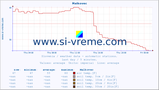  :: Malkovec :: air temp. | humi- dity | wind dir. | wind speed | wind gusts | air pressure | precipi- tation | sun strength | soil temp. 5cm / 2in | soil temp. 10cm / 4in | soil temp. 20cm / 8in | soil temp. 30cm / 12in | soil temp. 50cm / 20in :: last day / 5 minutes.