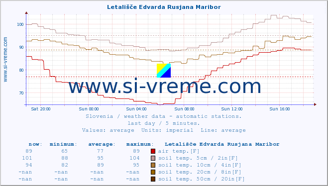  :: Letališče Edvarda Rusjana Maribor :: air temp. | humi- dity | wind dir. | wind speed | wind gusts | air pressure | precipi- tation | sun strength | soil temp. 5cm / 2in | soil temp. 10cm / 4in | soil temp. 20cm / 8in | soil temp. 30cm / 12in | soil temp. 50cm / 20in :: last day / 5 minutes.