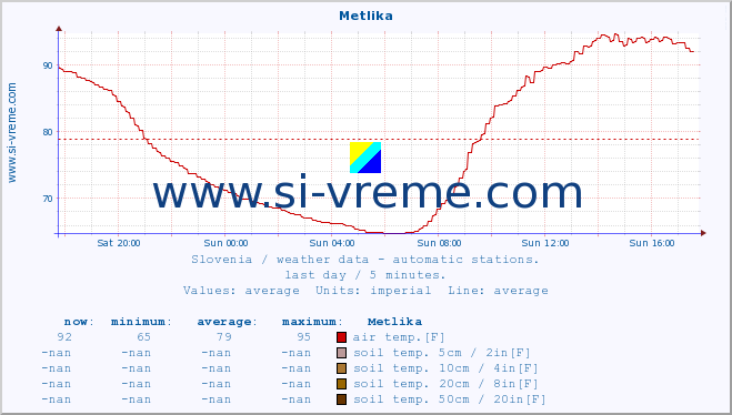  :: Metlika :: air temp. | humi- dity | wind dir. | wind speed | wind gusts | air pressure | precipi- tation | sun strength | soil temp. 5cm / 2in | soil temp. 10cm / 4in | soil temp. 20cm / 8in | soil temp. 30cm / 12in | soil temp. 50cm / 20in :: last day / 5 minutes.