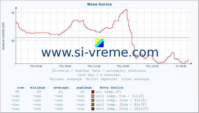  :: Nova Gorica :: air temp. | humi- dity | wind dir. | wind speed | wind gusts | air pressure | precipi- tation | sun strength | soil temp. 5cm / 2in | soil temp. 10cm / 4in | soil temp. 20cm / 8in | soil temp. 30cm / 12in | soil temp. 50cm / 20in :: last day / 5 minutes.